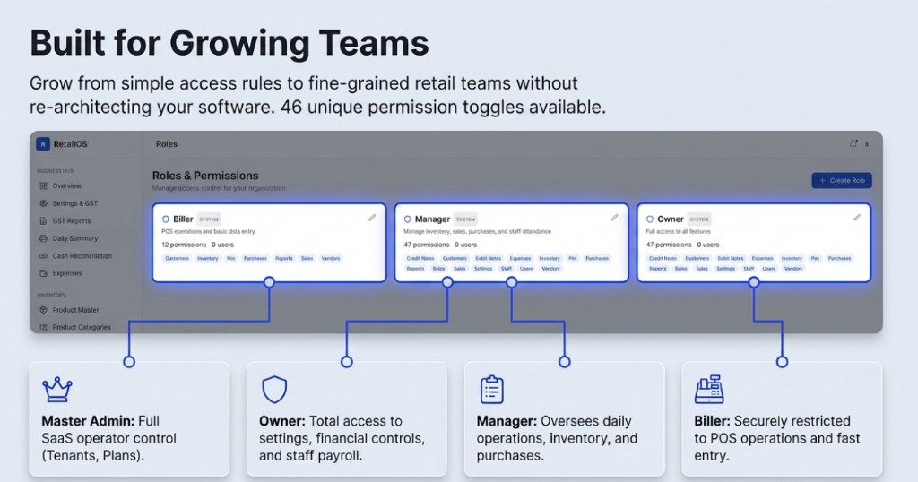 Roles and permissions: Master Admin, Owner, Manager, and Biller with 46 unique permission toggles.