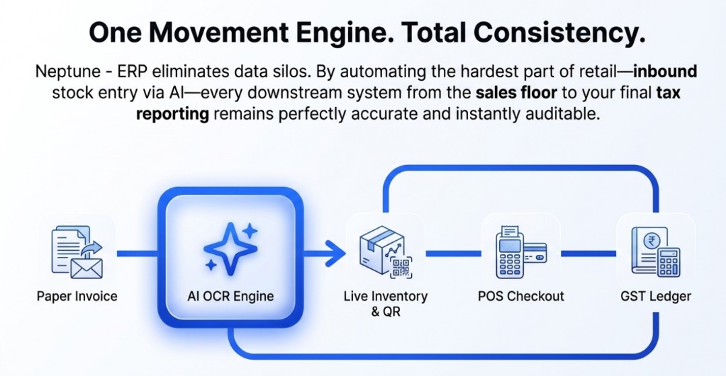One movement engine: paper invoice to AI OCR to live inventory to POS checkout to GST ledger.