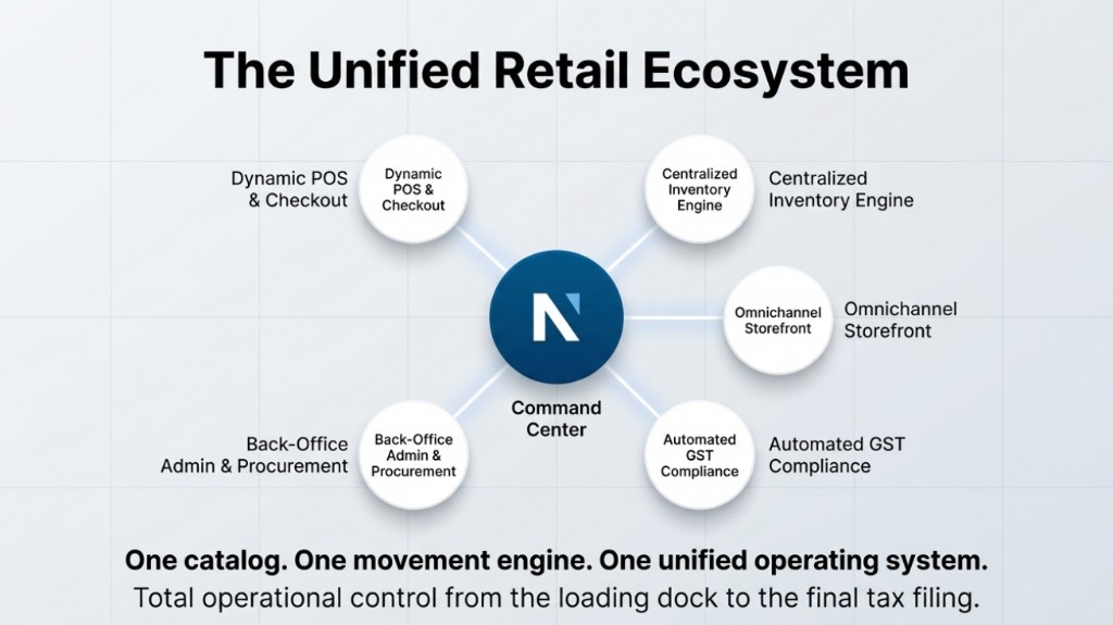 The unified retail ecosystem: POS, inventory, storefront, GST compliance, and back-office around a central command centre.
